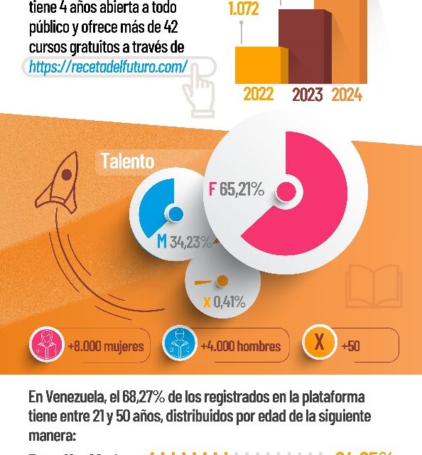 Más de 12 mil venezolanos se capacitaron en 2024 en MCampus Comunidad